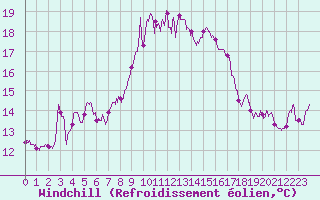 Courbe du refroidissement olien pour Cap Pertusato (2A)
