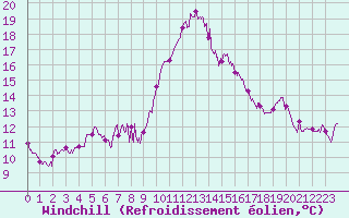 Courbe du refroidissement olien pour Porquerolles (83)