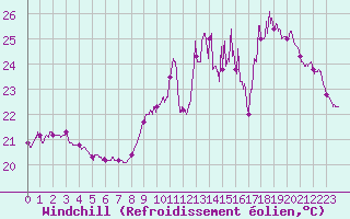 Courbe du refroidissement olien pour Porquerolles (83)
