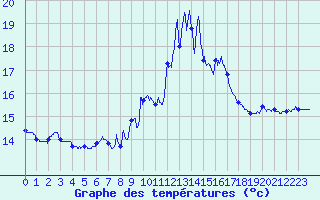 Courbe de tempratures pour Porquerolles (83)