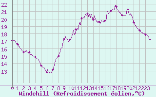 Courbe du refroidissement olien pour Salignac-Eyvigues (24)