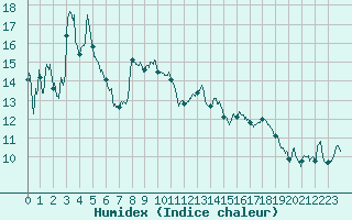 Courbe de l'humidex pour Ble / Mulhouse (68)