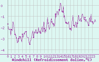 Courbe du refroidissement olien pour Mcon (71)