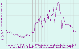 Courbe du refroidissement olien pour Rocroi (08)