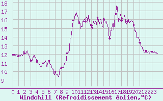 Courbe du refroidissement olien pour Ile de Brhat (22)