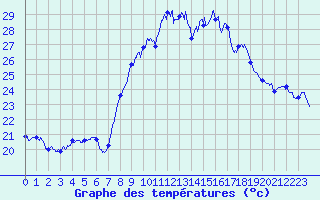 Courbe de tempratures pour Figari (2A)