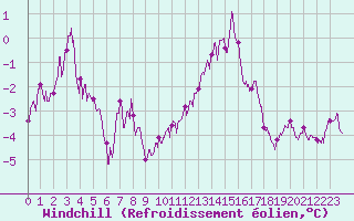 Courbe du refroidissement olien pour Saint-Quentin (02)