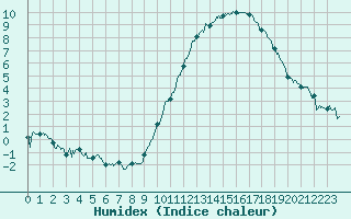 Courbe de l'humidex pour Rochefort Saint-Agnant (17)