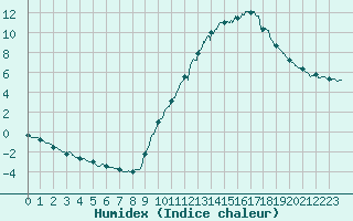 Courbe de l'humidex pour Bourg-Saint-Maurice (73)