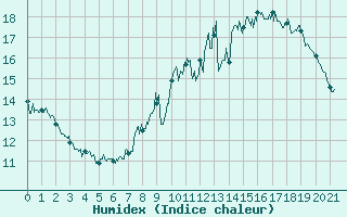 Courbe de l'humidex pour Laragne Montglin (05)