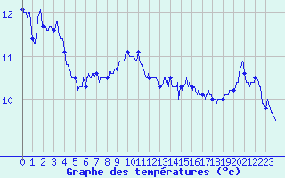 Courbe de tempratures pour Ile Rousse (2B)