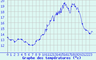 Courbe de tempratures pour Millau - Soulobres (12)