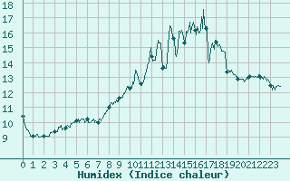 Courbe de l'humidex pour Guret Saint-Laurent (23)