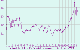 Courbe du refroidissement olien pour Calvi (2B)