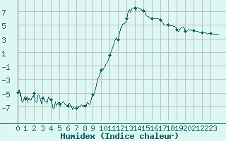 Courbe de l'humidex pour Beauvais (60)