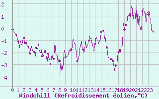 Courbe du refroidissement olien pour Ballon de Servance (70)