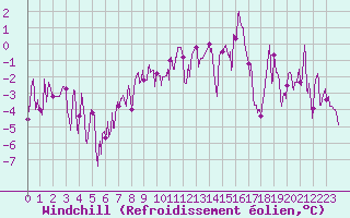 Courbe du refroidissement olien pour Brianon (05)