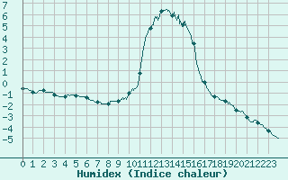 Courbe de l'humidex pour Bourg-Saint-Maurice (73)