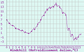 Courbe du refroidissement olien pour Besanon (25)