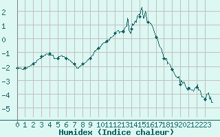 Courbe de l'humidex pour Guret Saint-Laurent (23)