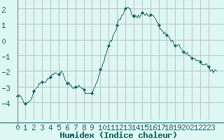 Courbe de l'humidex pour Chteaudun (28)