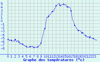 Courbe de tempratures pour Bussang (88)
