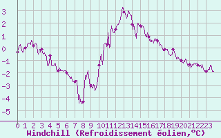 Courbe du refroidissement olien pour Albert-Bray (80)