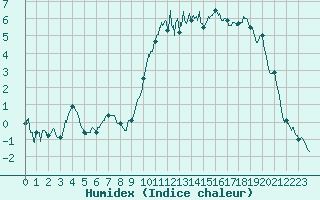 Courbe de l'humidex pour Chteauroux (36)