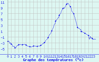Courbe de tempratures pour Dole-Tavaux (39)