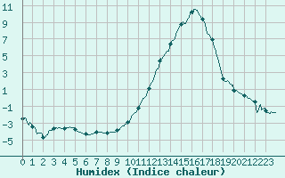 Courbe de l'humidex pour Dole-Tavaux (39)