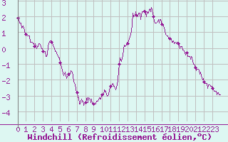 Courbe du refroidissement olien pour Cap de la Hve (76)