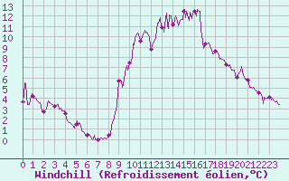 Courbe du refroidissement olien pour Caen (14)
