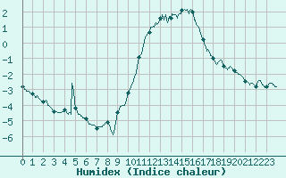 Courbe de l'humidex pour Dole-Tavaux (39)