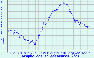Courbe de tempratures pour Lunegarde (46)