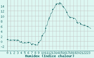 Courbe de l'humidex pour La Salle-Prunet (48)