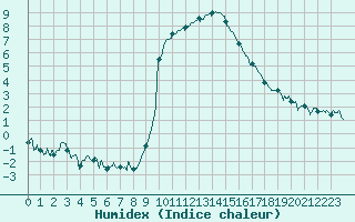 Courbe de l'humidex pour Ble / Mulhouse (68)