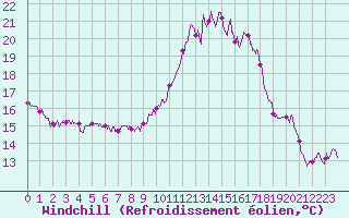 Courbe du refroidissement olien pour Chartres (28)