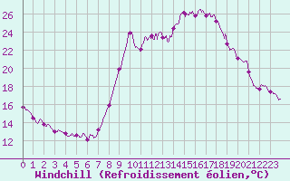 Courbe du refroidissement olien pour Cannes (06)
