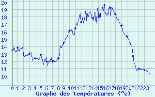 Courbe de tempratures pour Saint-Symphorien-sur-Coise (69)