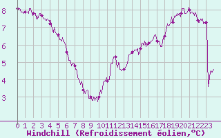 Courbe du refroidissement olien pour Alenon (61)