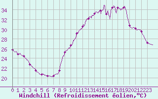 Courbe du refroidissement olien pour Paris - Montsouris (75)