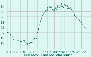 Courbe de l'humidex pour Mende - Chabrits (48)