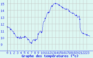 Courbe de tempratures pour Tours (37)