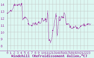 Courbe du refroidissement olien pour Ploumanac
