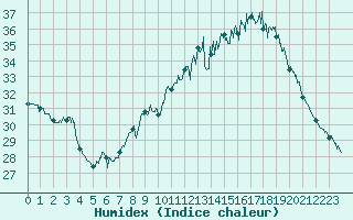 Courbe de l'humidex pour Istres (13)