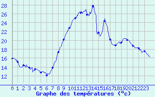 Courbe de tempratures pour Salon-de-Provence (13)