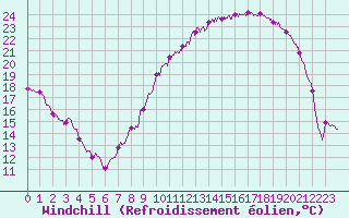 Courbe du refroidissement olien pour Nevers (58)