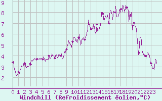Courbe du refroidissement olien pour Ectot-ls-Baons (76)