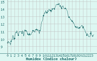 Courbe de l'humidex pour Cap Cpet (83)