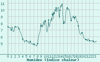 Courbe de l'humidex pour Colognac (30)